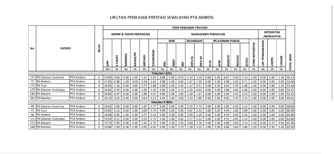 Pembinaan KPTA Ambon 2